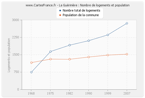 La Guérinière : Nombre de logements et population